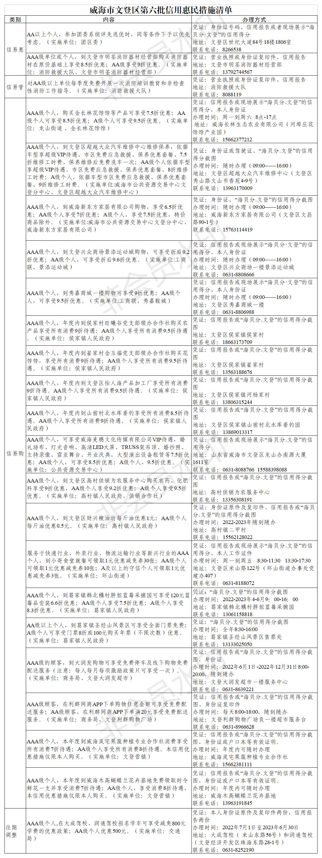 威海市文登区第六批信用惠民措施清单.jpg